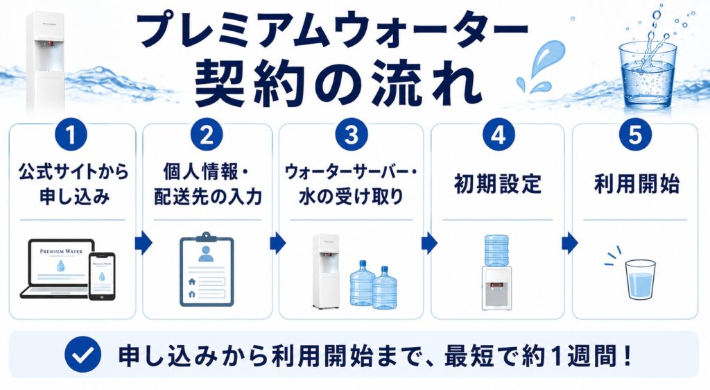 プレミアムウォーター契約の流れ