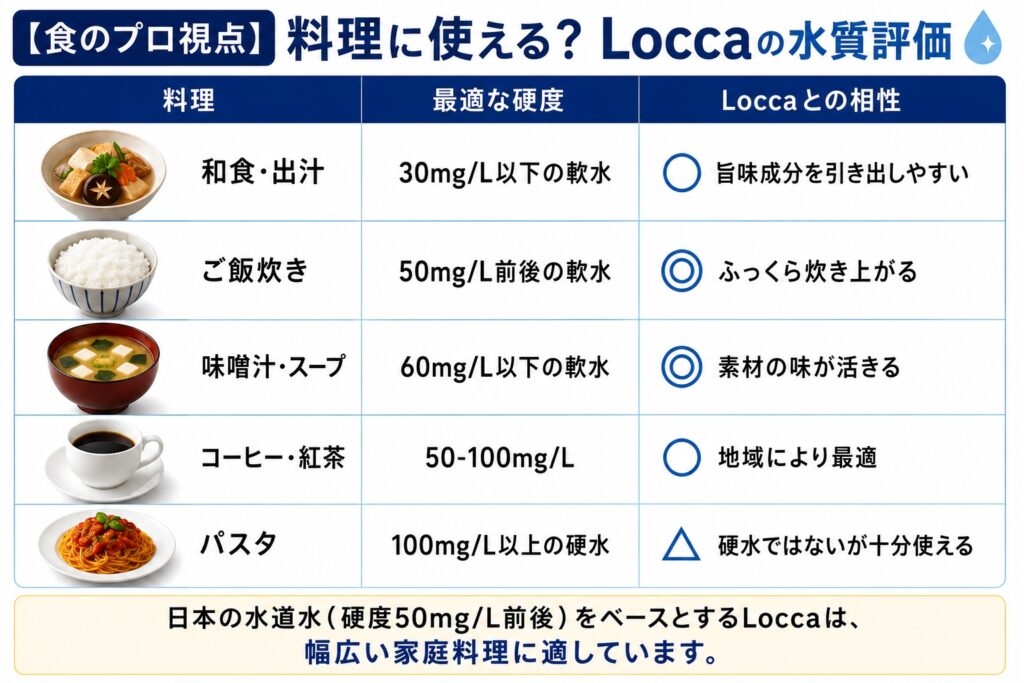 【食のプロ視点】料理に使える？Loccaの水質評価
