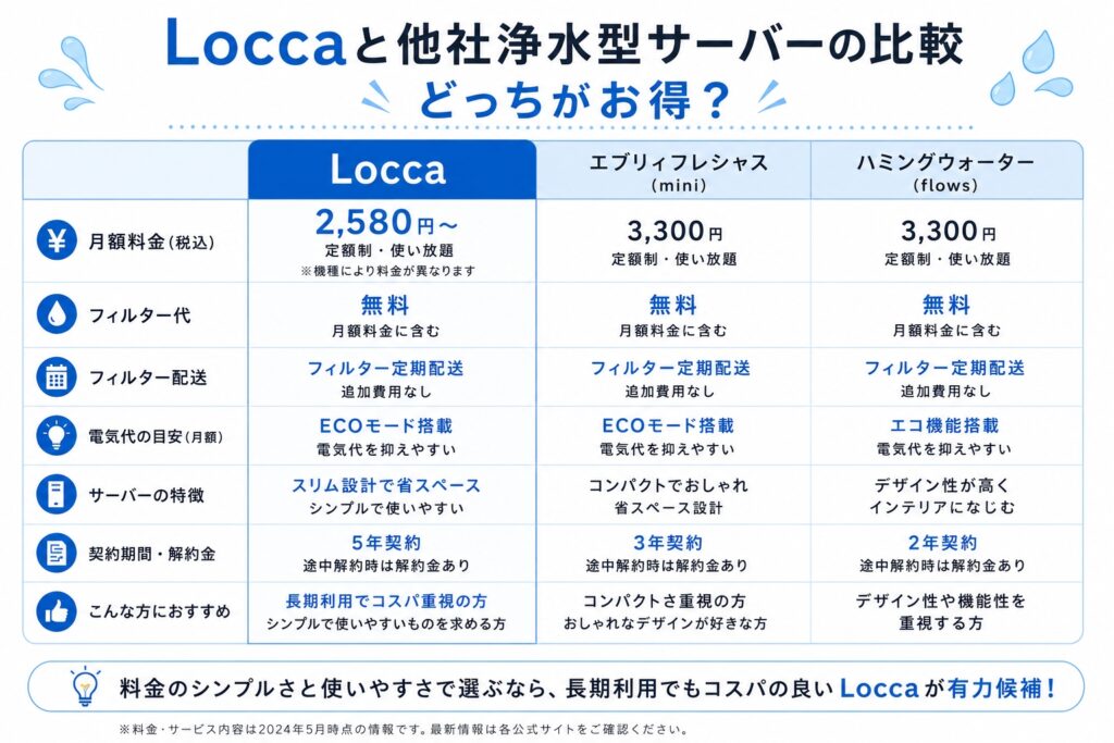 Loccaと他社浄水型サーバーの比較｜どっちがお得？