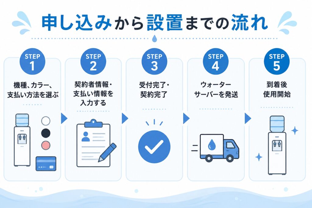 申し込みから設置までの流れ