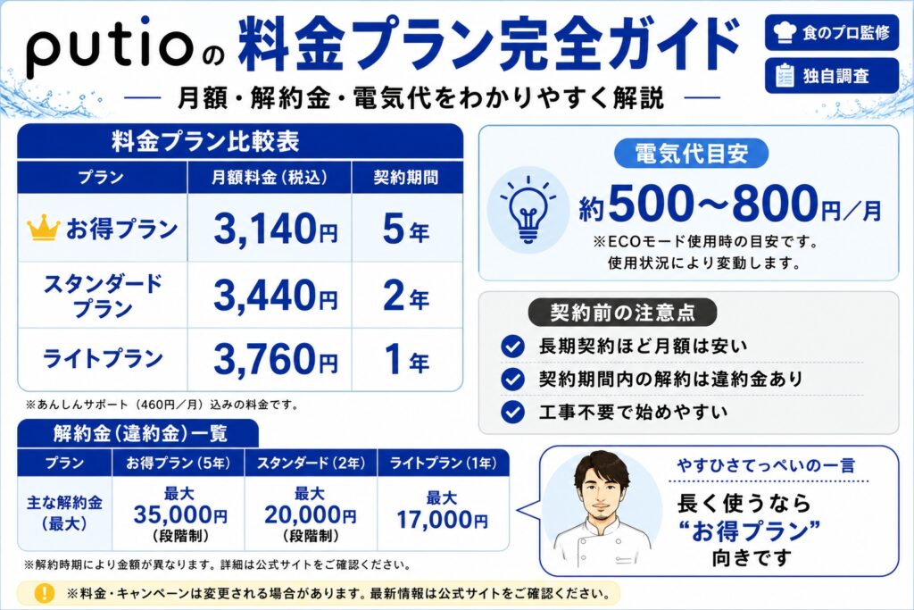 putioの料金プラン完全ガイド【解約金・電気代も詳しく解説】