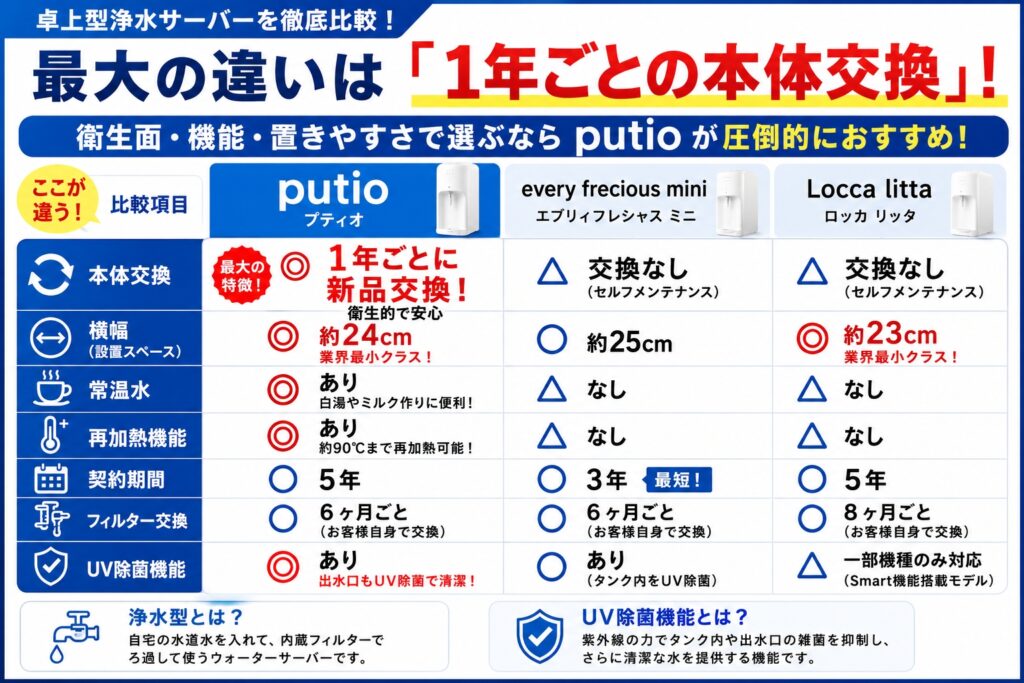 putioと他社の浄水型サーバー(卓上)を徹底比較