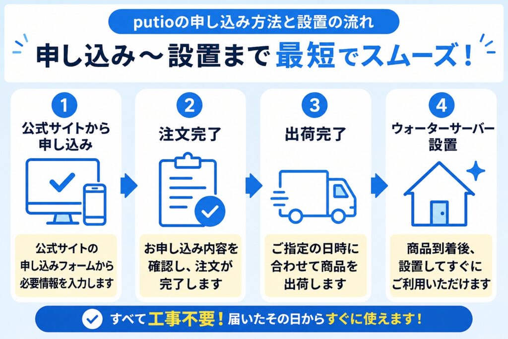 putioの申し込み方法と設置の流れ