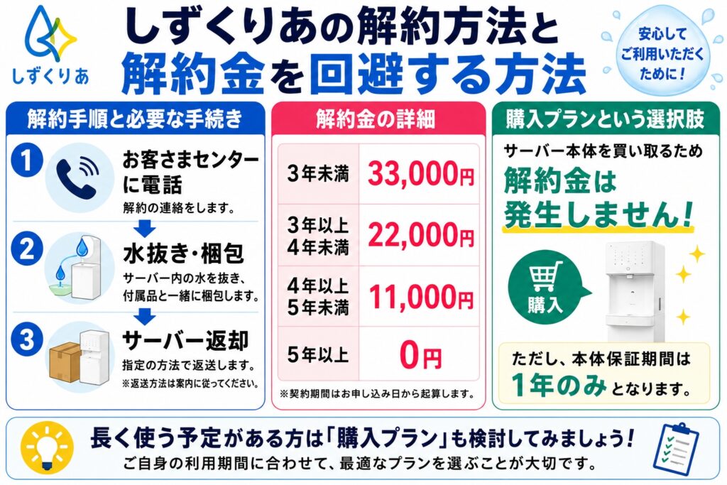 しずくりあの解約方法と解約金を回避する方法