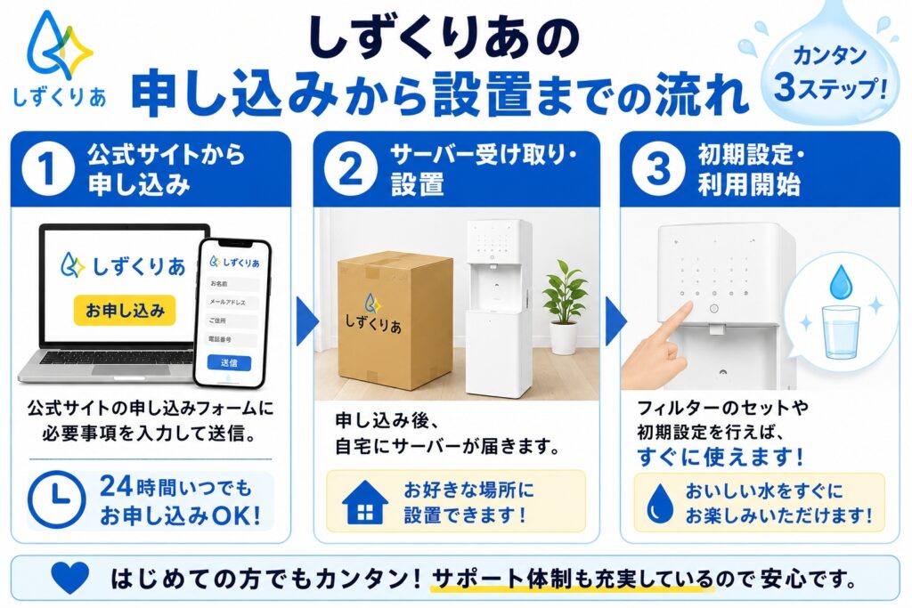 しずくりあの申し込みから設置までの流れ