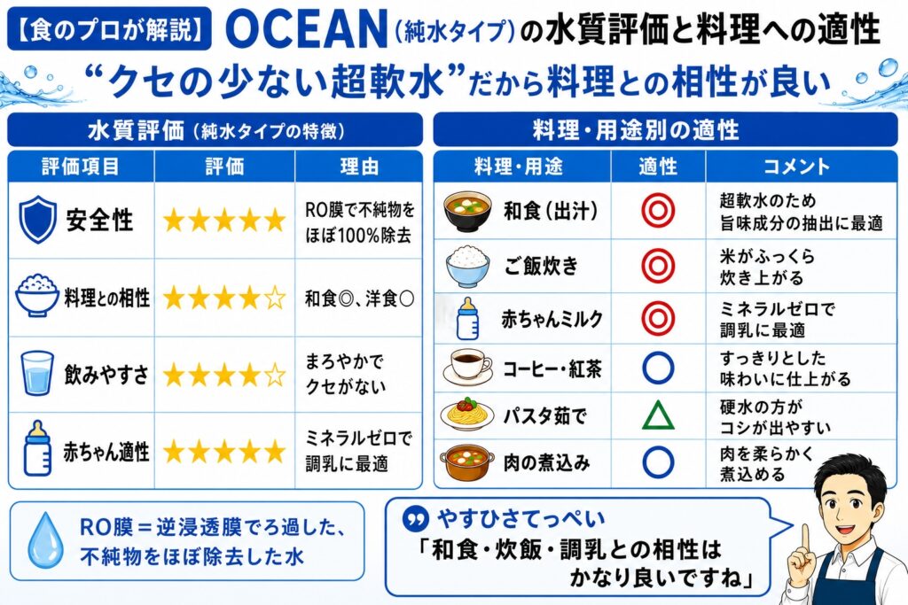 【食のプロが解説】OCEAN(純水タイプ)の水質評価と料理への適性