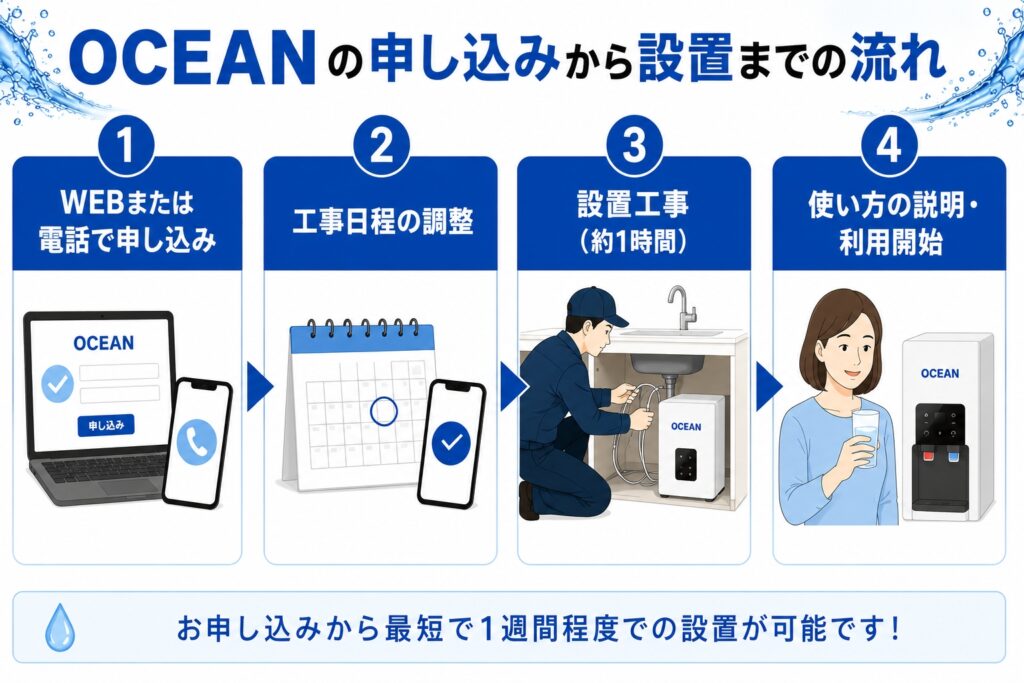 OCEANの申し込みから設置までの流れ
