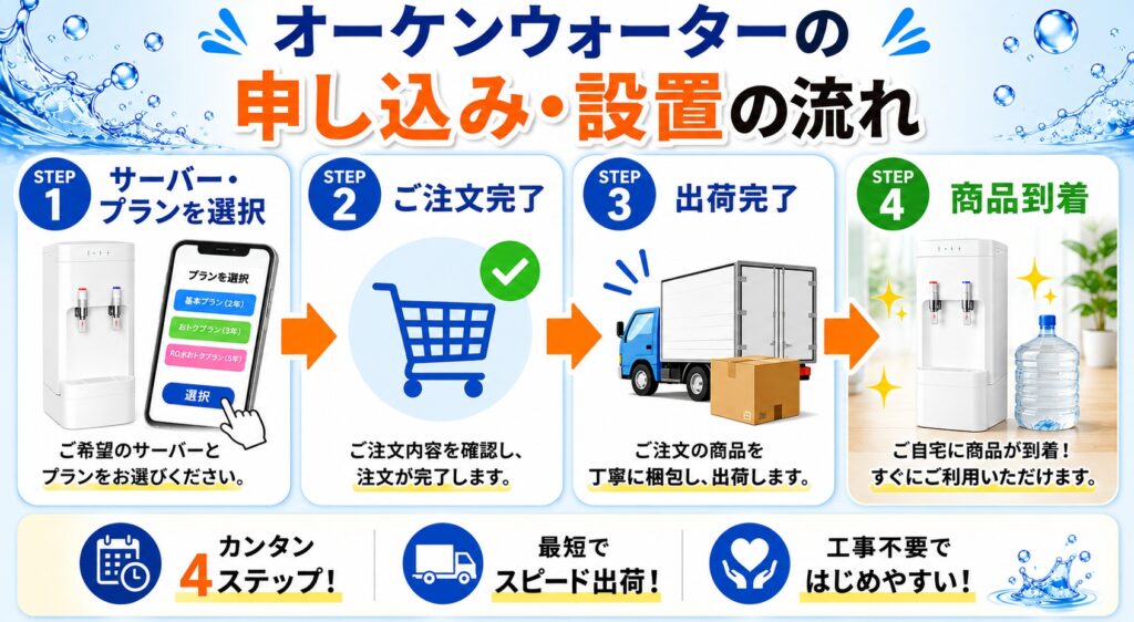 オーケンウォーターの申し込み・設置の流れ