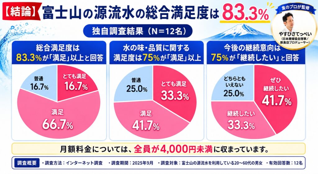 【結論】富士山の源流水の総合満足度は83.3%｜独自調査結果