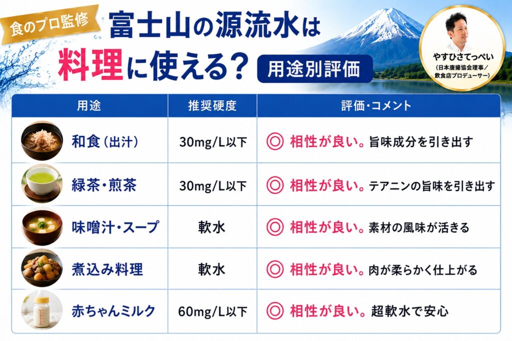 【食のプロ監修】富士山の源流水は料理に使える？用途別評価