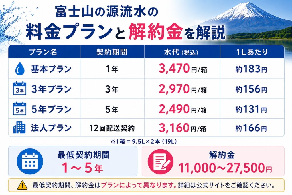 富士山の源流水の料金プランと解約金を解説