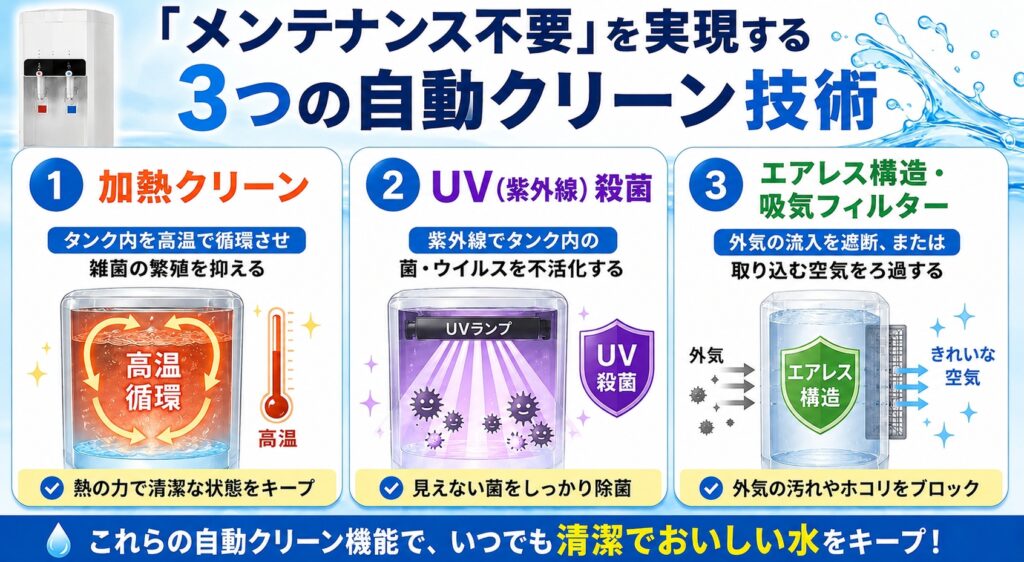 「メンテナンス不要」を実現する3つの自動クリーン技術