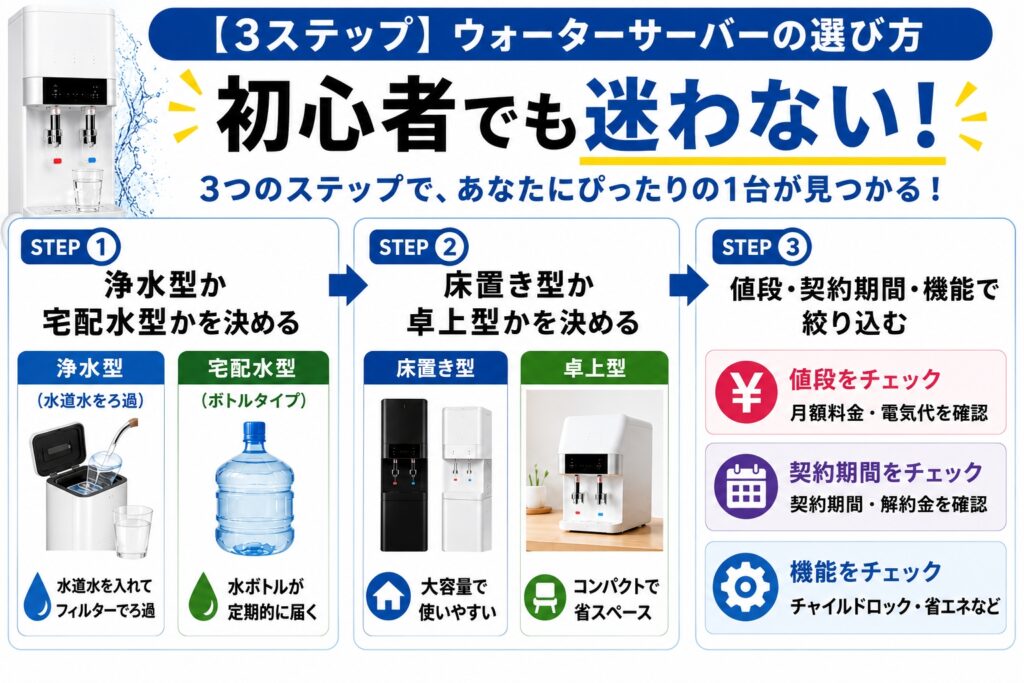 【3ステップ】ウォーターサーバーの選び方｜初心者でも迷わない
