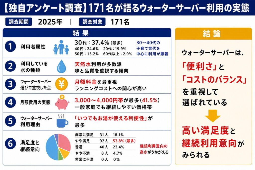 【独自アンケート調査】171名が語るウォーターサーバー利用の実態