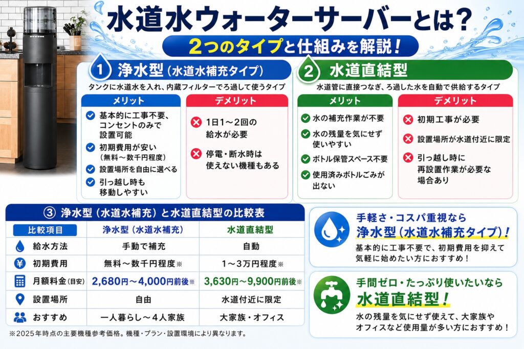 水道水ウォーターサーバーとは？2つのタイプと仕組みを解説