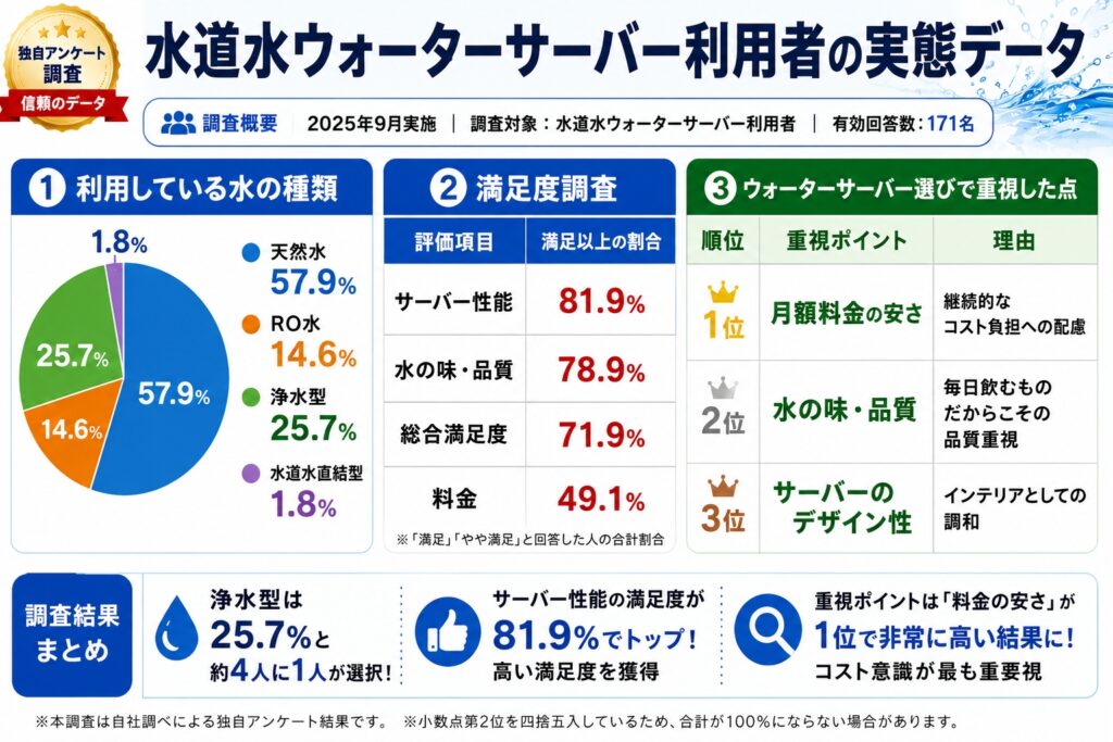 【独自アンケート調査】水道水ウォーターサーバー利用者の実態データ