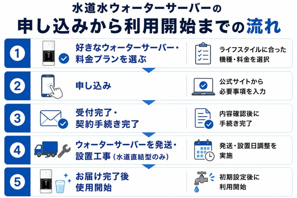 水道水ウォーターサーバーの申し込みから利用開始までの流れ