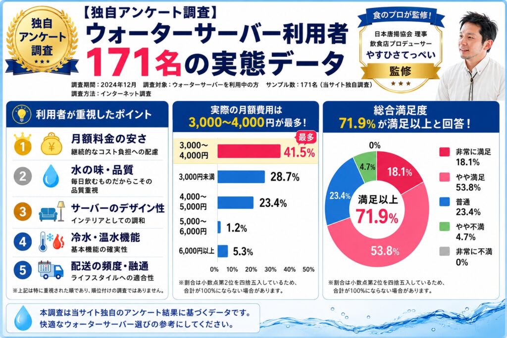 【独自アンケート調査】ウォーターサーバー利用者171名の実態データ