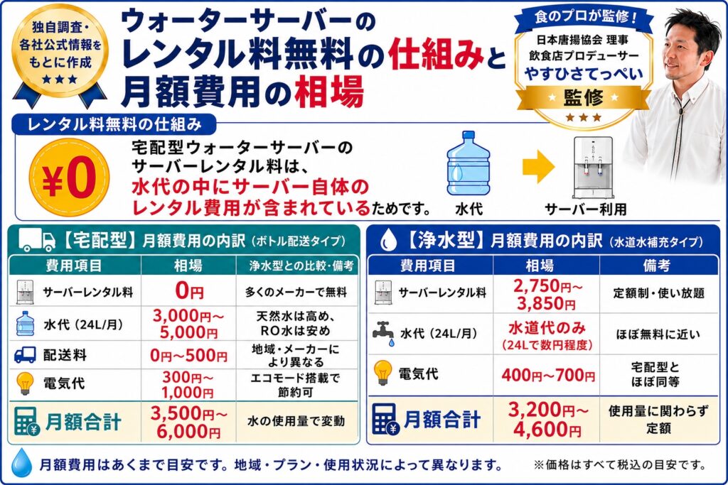 ウォーターサーバーのレンタル料無料の仕組みと月額費用の相場