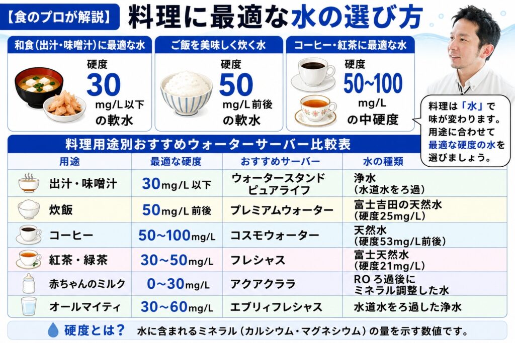 【食のプロが解説】料理に最適な水の選び方