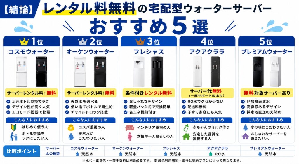 【結論】レンタル料無料の宅配型ウォーターサーバーおすすめ5選