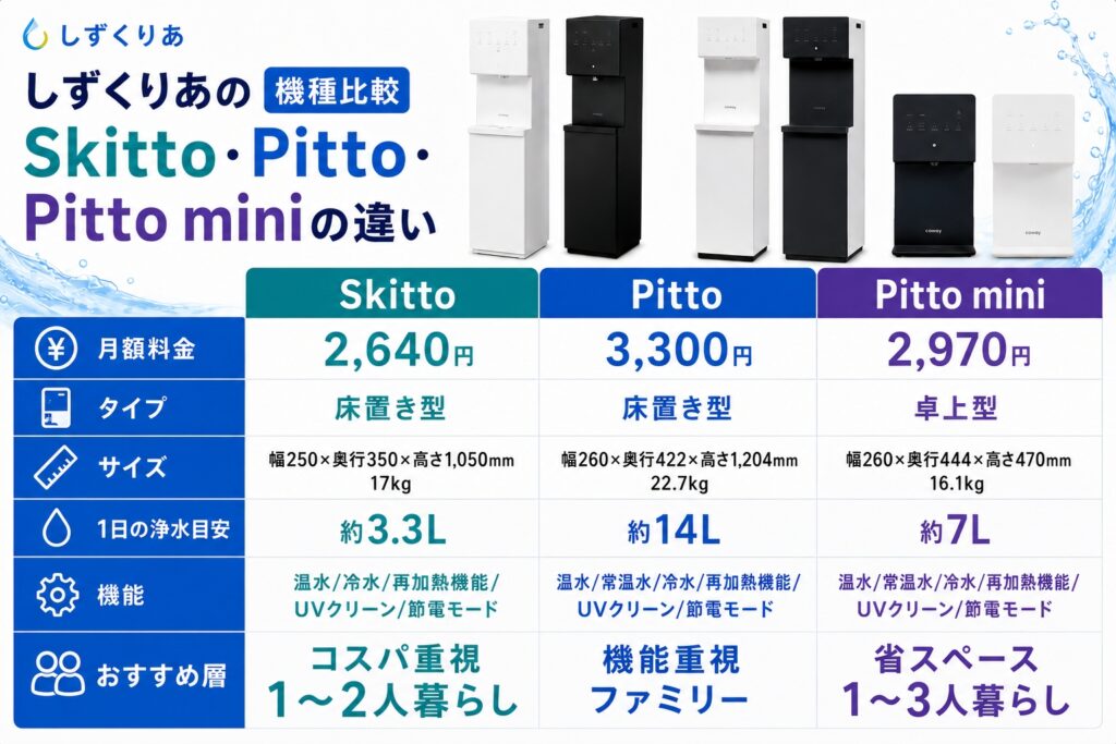 しずくりあの機種比較|Skitto・Pitto・Pitto miniの違い