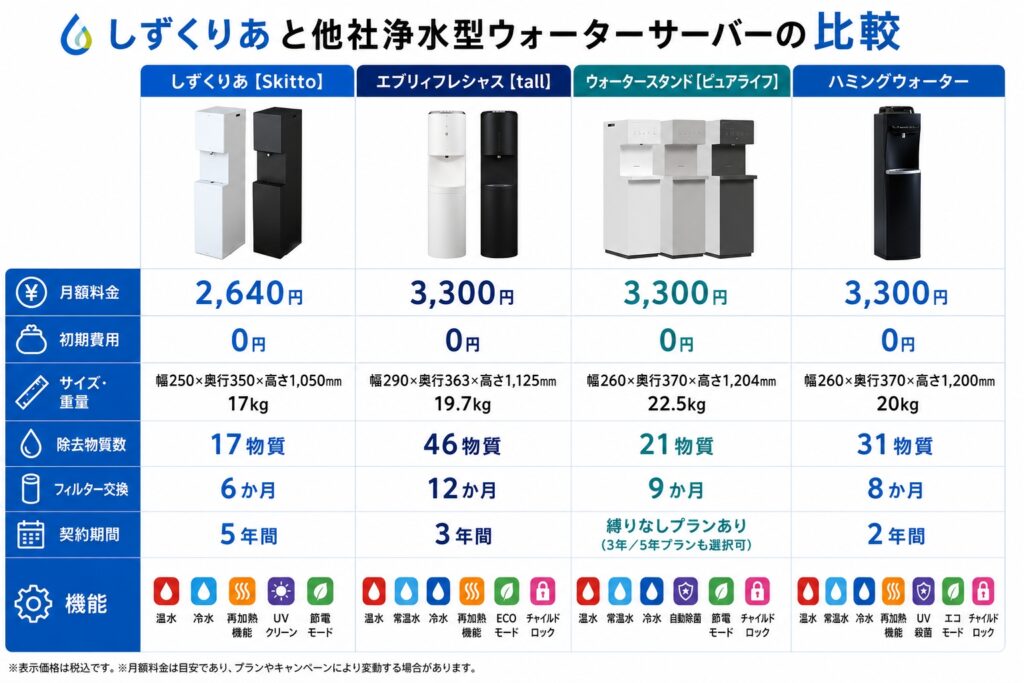 しずくりあと他社浄水型ウォーターサーバーの比較