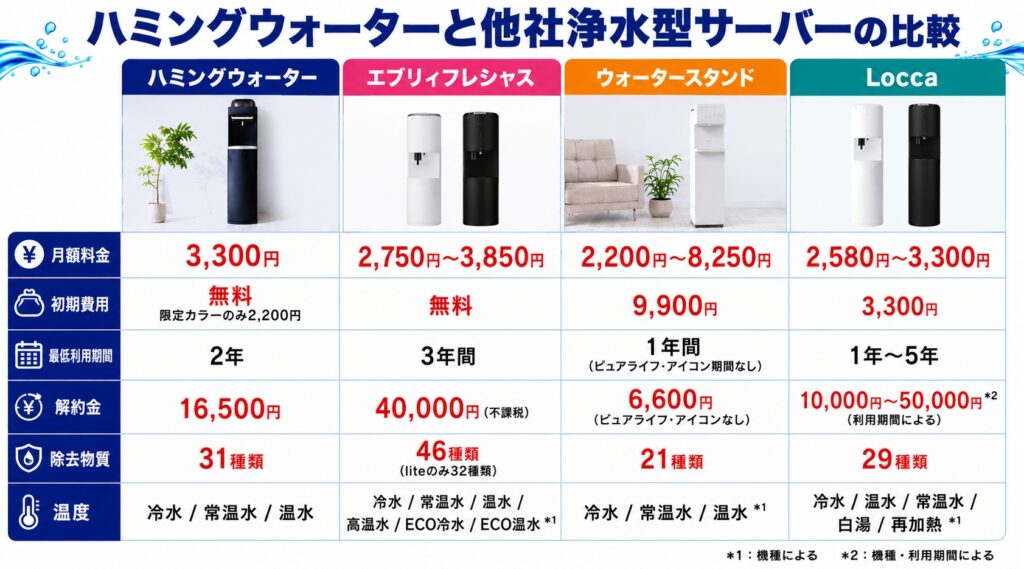 ハミングウォーターと他社浄水型サーバーの比較