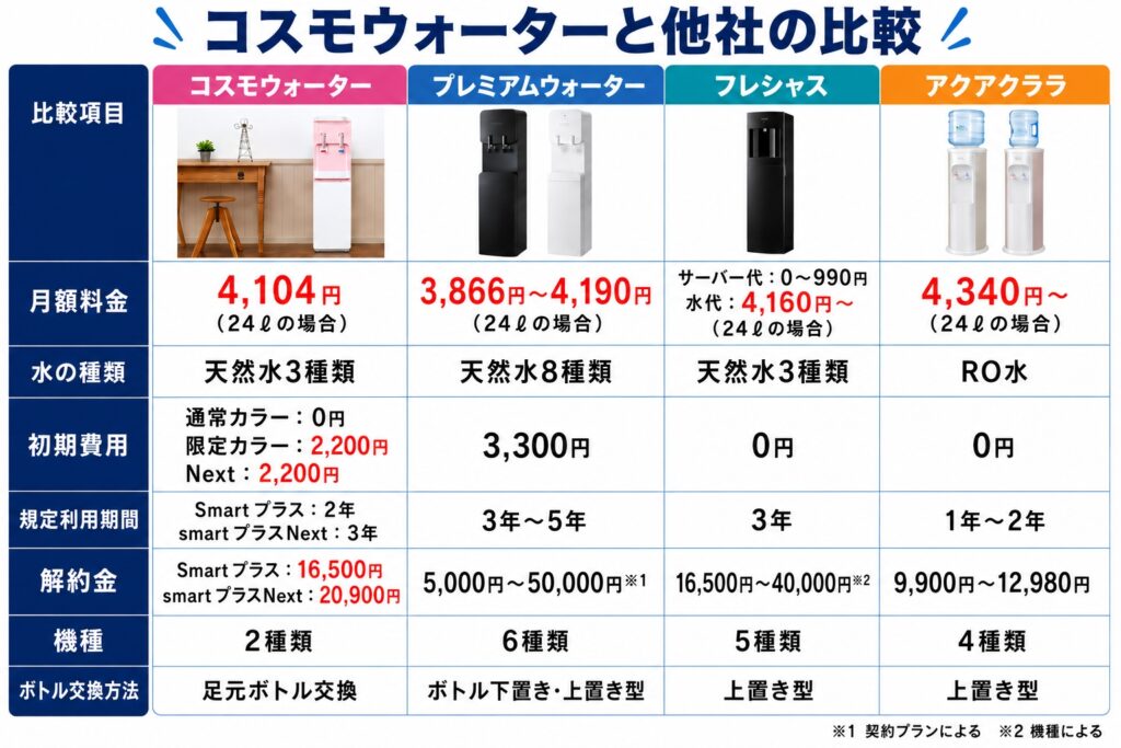 コスモウォーターと他社の比較