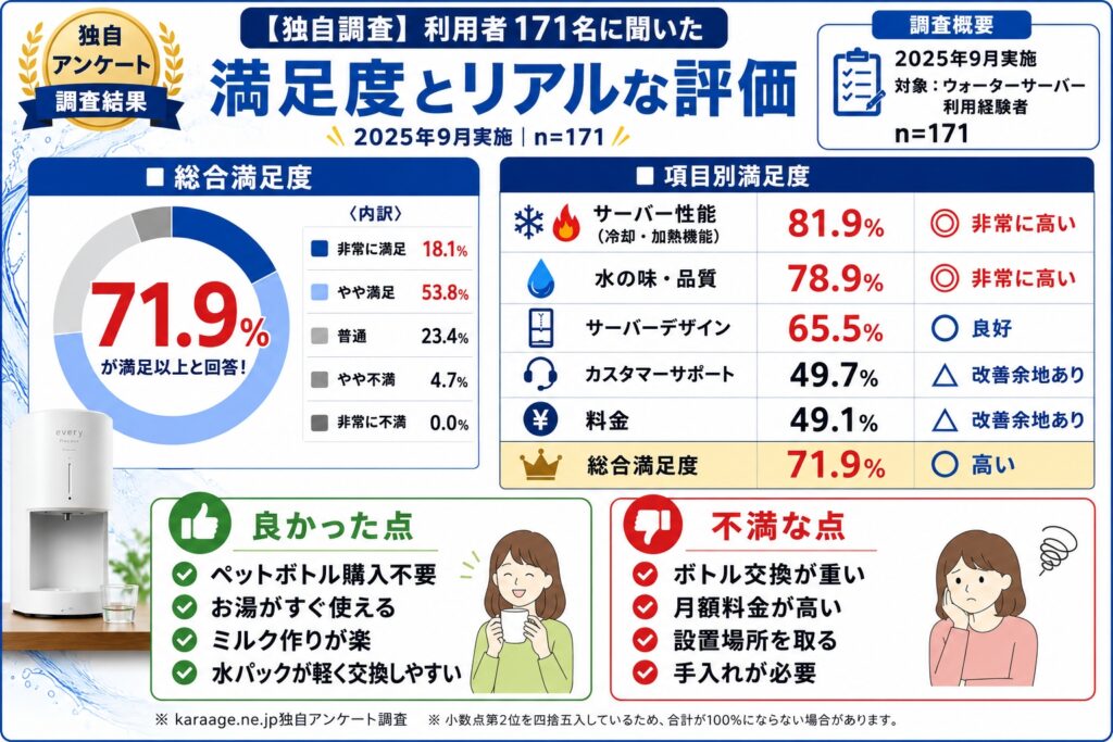 【独自調査】利用者171名に聞いた満足度とリアルな評価