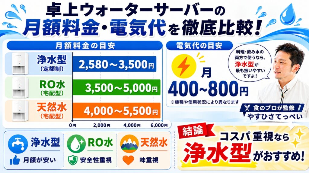卓上ウォーターサーバーの月額料金・電気代を徹底比較