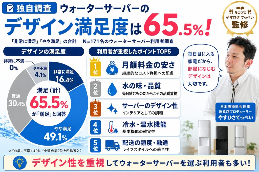 【独自調査】ウォーターサーバーのデザイン満足度は65.5%