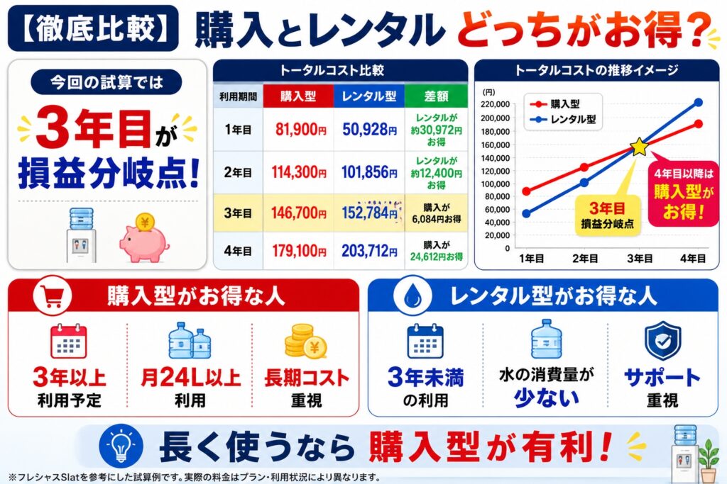 【徹底比較】ウォーターサーバー購入とレンタルはどっちがお得？