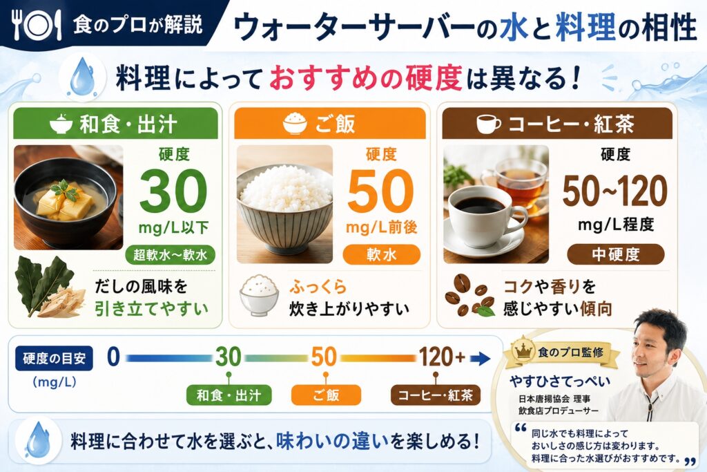 【食のプロが解説】ウォーターサーバーの水と料理の相性