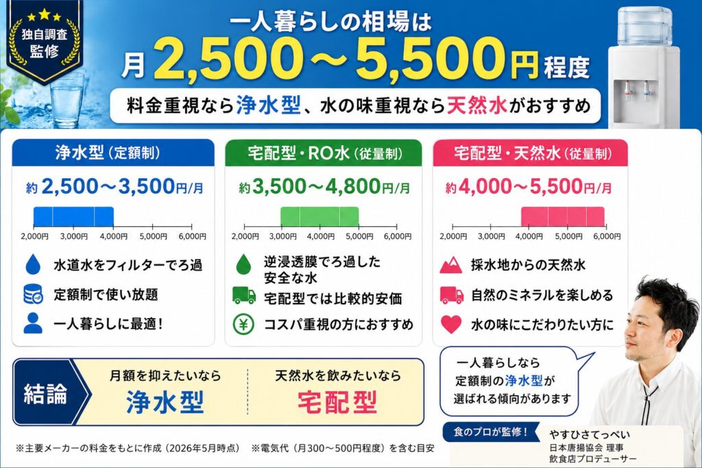 ウォーターサーバー 一人暮らしの月額料金と相場