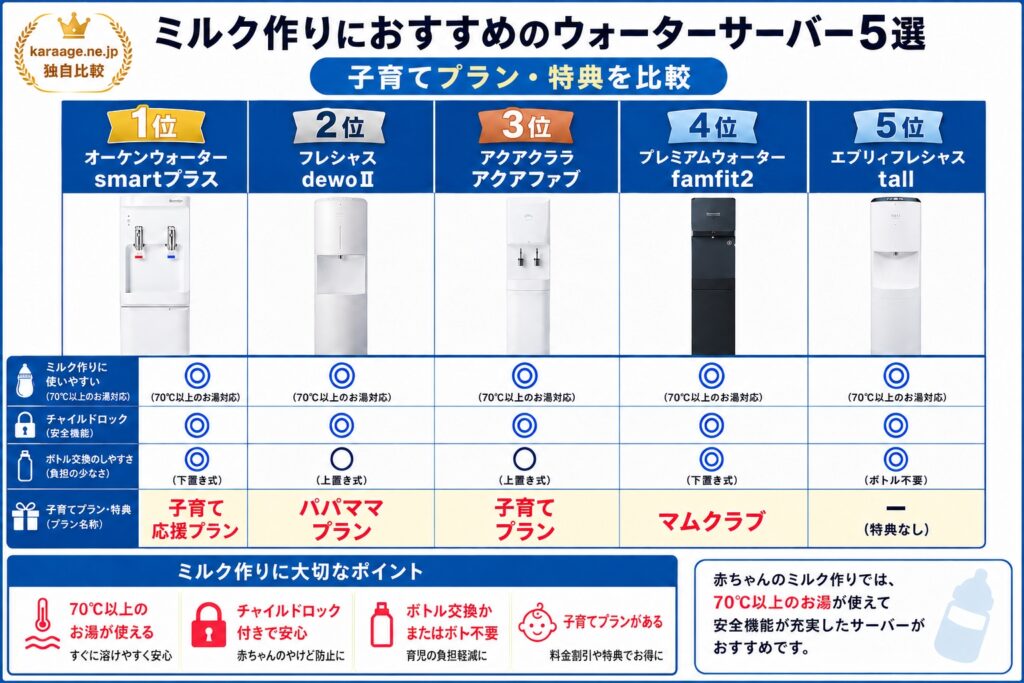 ミルク作りにおすすめのウォーターサーバー5選【子育てプラン比較】