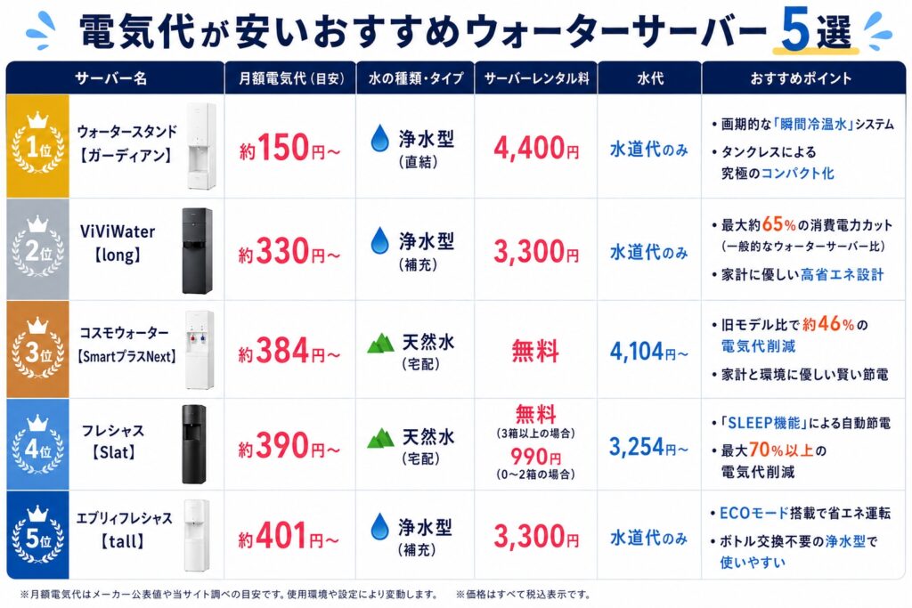 電気代が安いおすすめウォーターサーバー5選