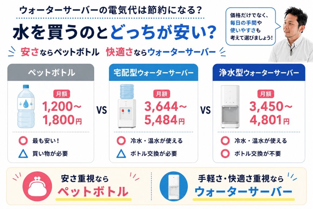 ウォーターサーバーの電気代は節約になる？水を買うのとどっちが安い？
