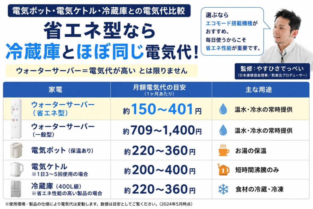 電気ポット・電気ケトル・冷蔵庫との電気代比較