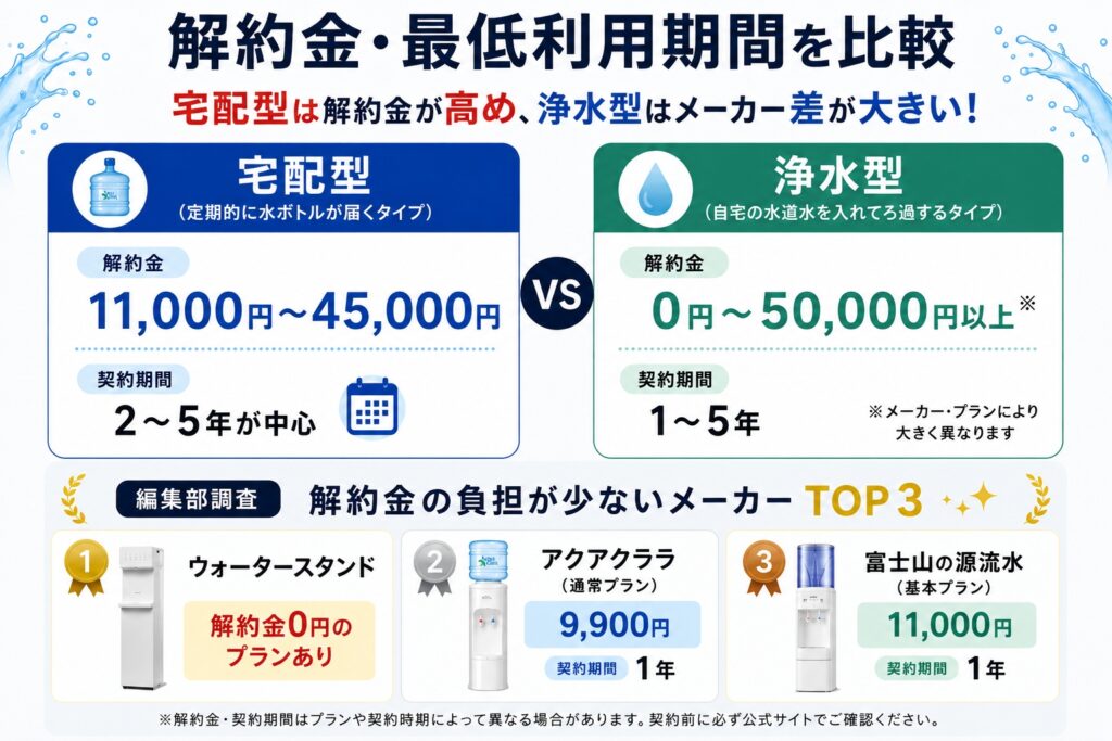 ウォーターサーバーの解約金一覧|主要各社の比較と負担を減らす方法 ウォーターサーバーの解約金一覧|主要各社の比較と負担を減らす方法