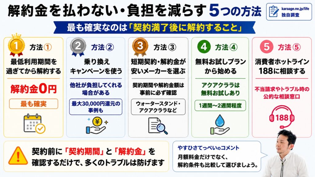 解約金を払わない・負担を減らす5つの方法