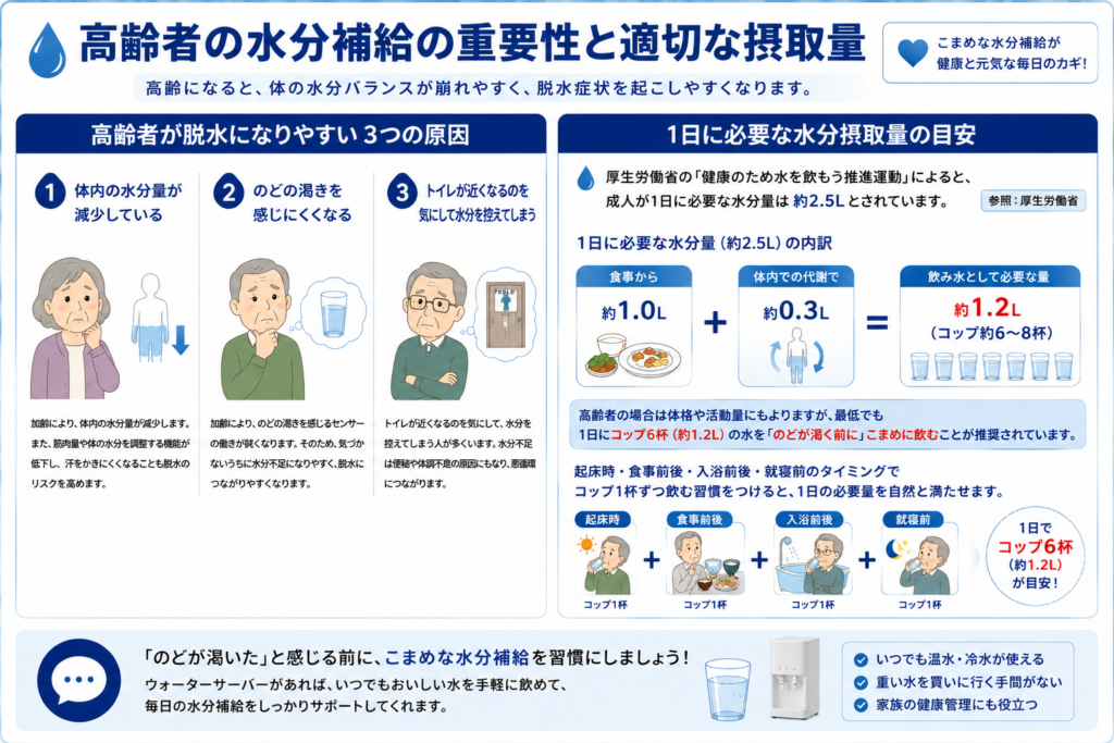 高齢者の水分補給の重要性と適切な摂取量