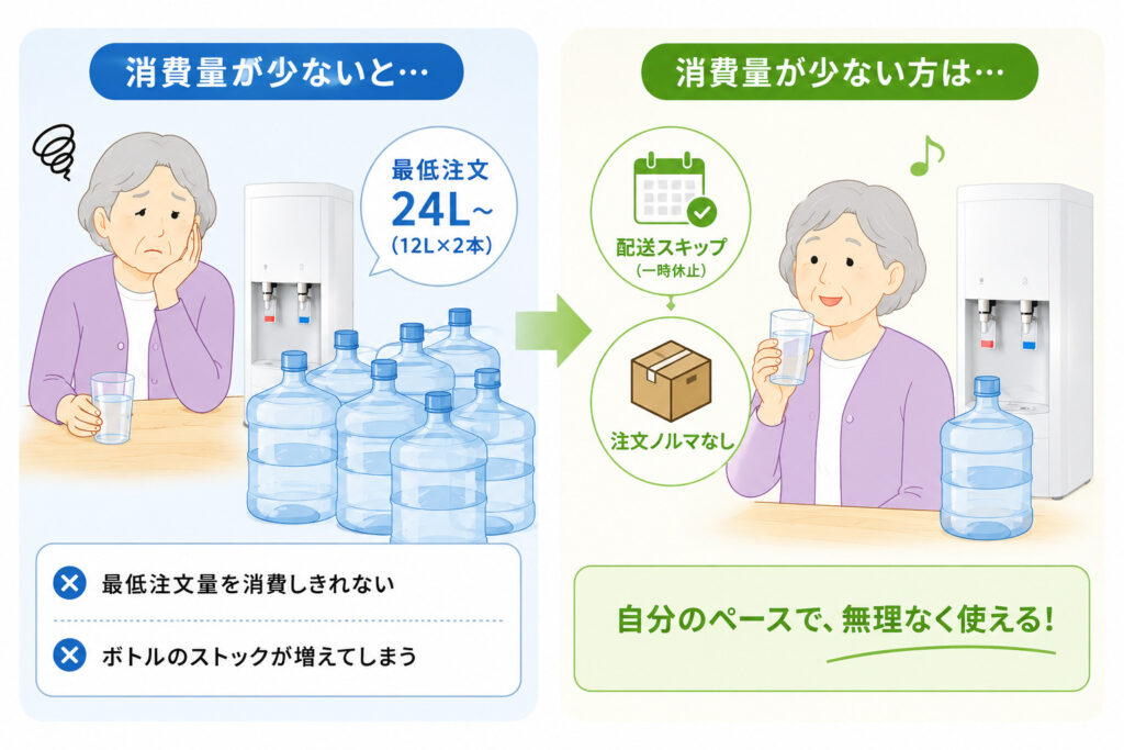 ケース① 月の水消費量が極端に少ない場合