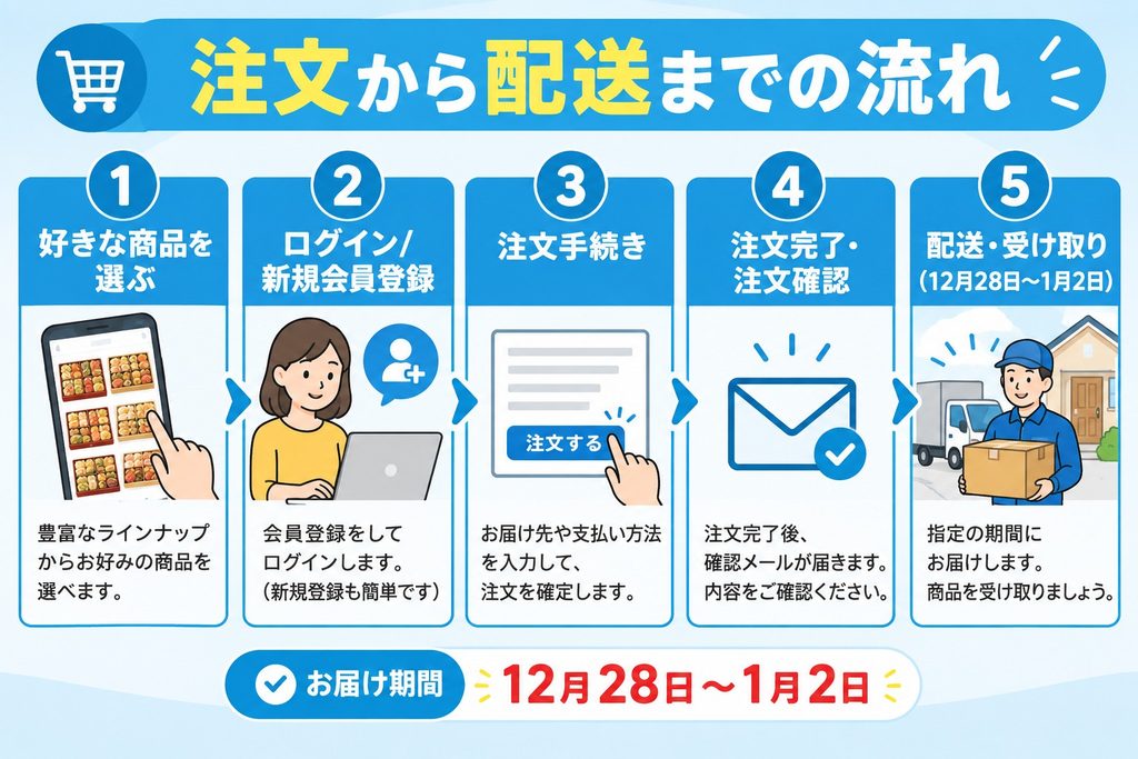 注文から配送までの流れ