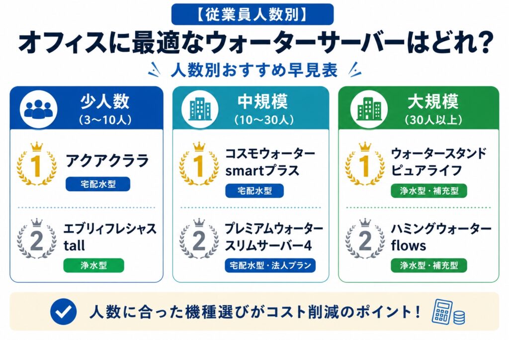 【従業員人数別】オフィスに最適なウォーターサーバーはどれ？費用シミュレーション