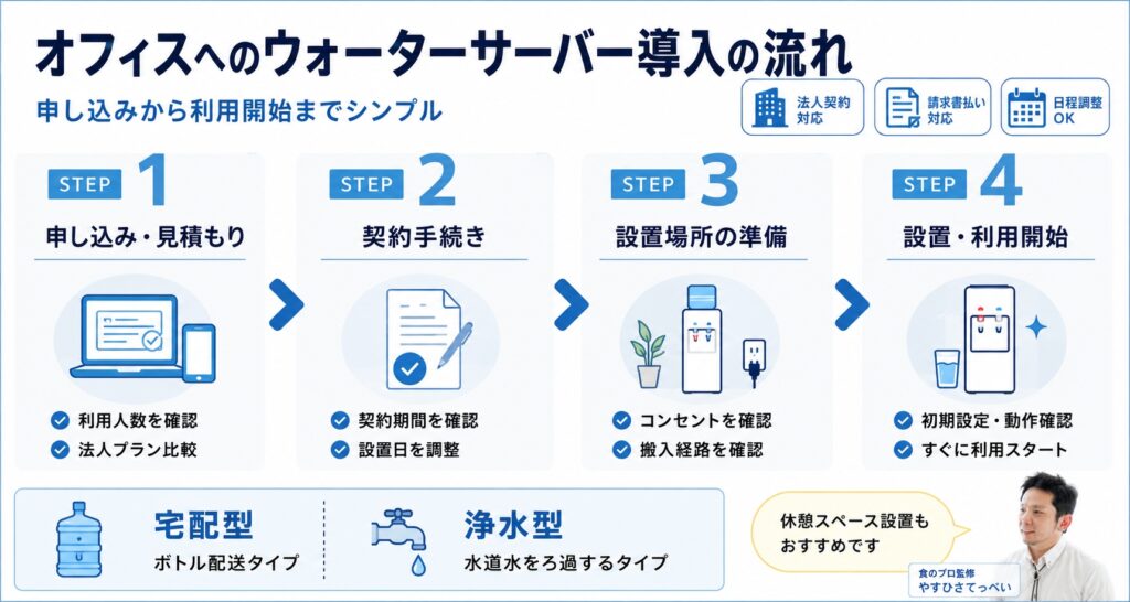 オフィスへのウォーターサーバー導入の流れ｜申し込みから設置まで