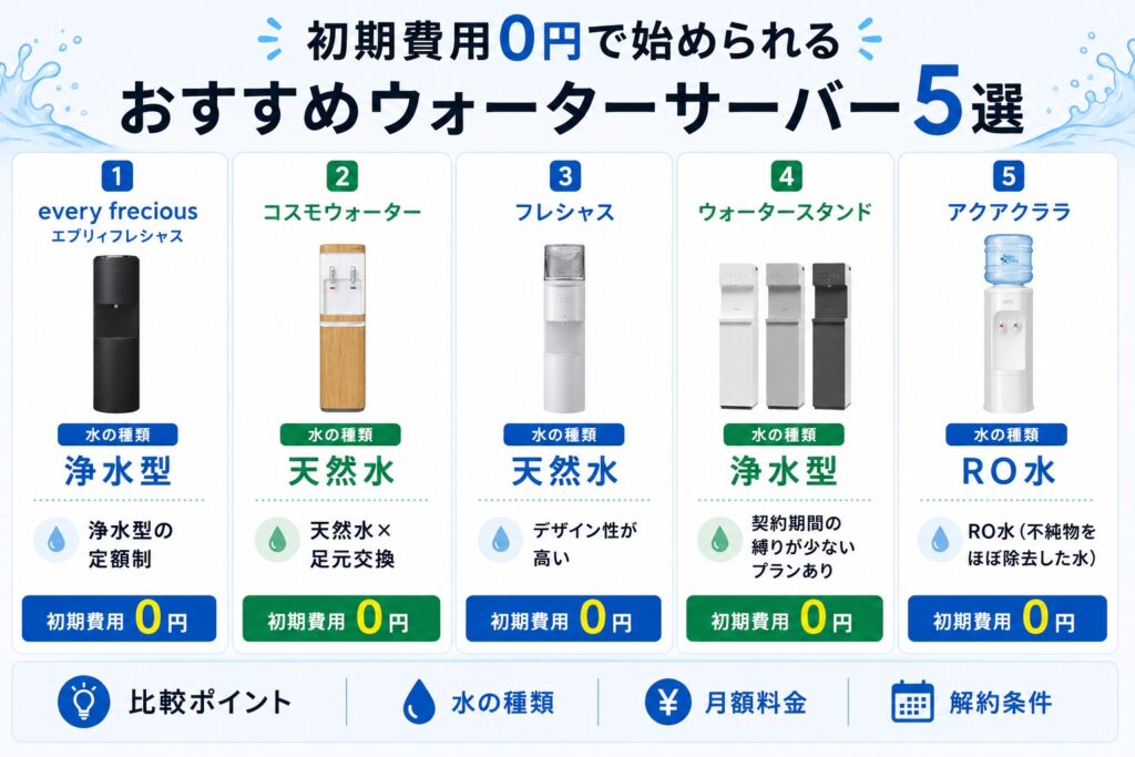 初期費用0円で始められるおすすめウォーターサーバー5選