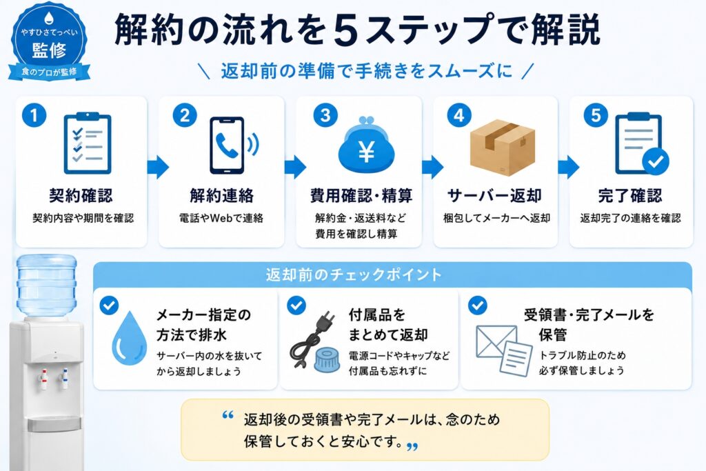 ウォーターサーバーの解約金一覧｜主要各社の比較と負担を減らす方法