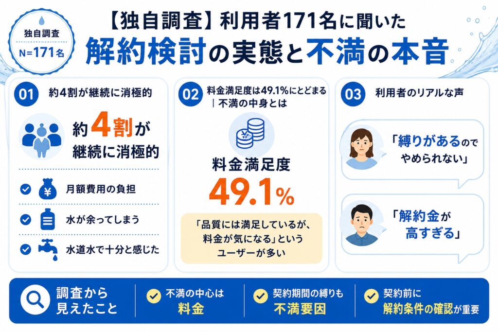 【独自調査】利用者171名に聞いた解約検討の実態と不満の本音