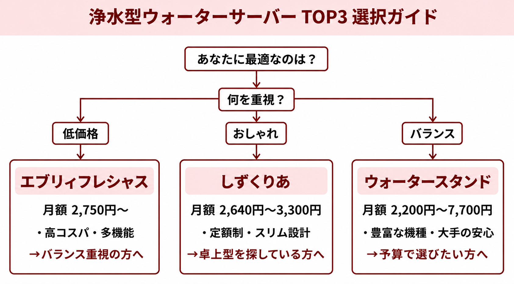 浄水型ウォーターサーバー3選選択ガイド